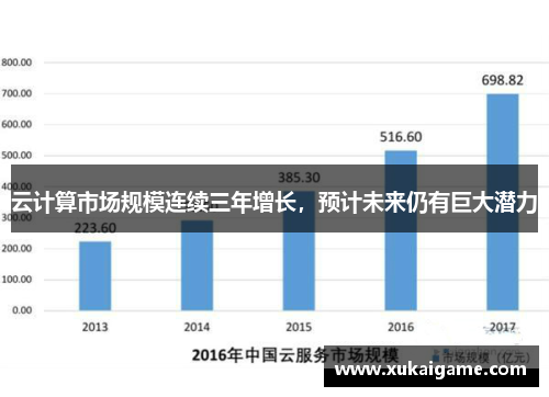 云计算市场规模连续三年增长，预计未来仍有巨大潜力